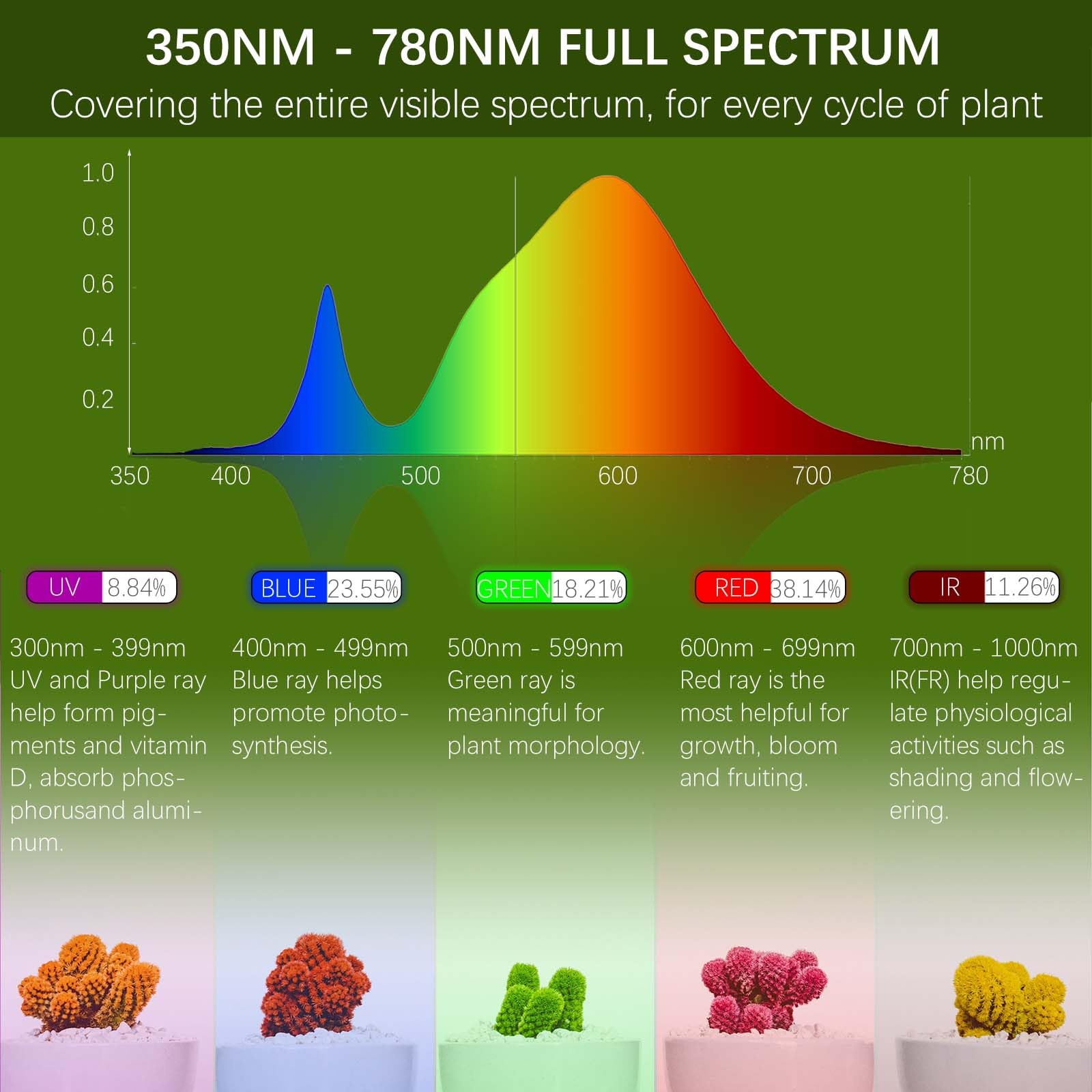 QIANYAN Täisspektrilised Päikesevalguse Kasvulambid Toataimedele